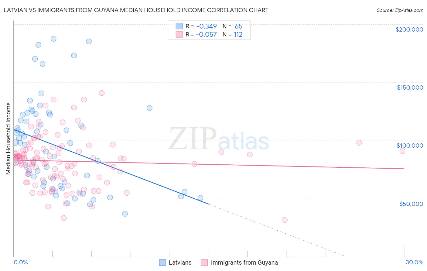 Latvian vs Immigrants from Guyana Median Household Income