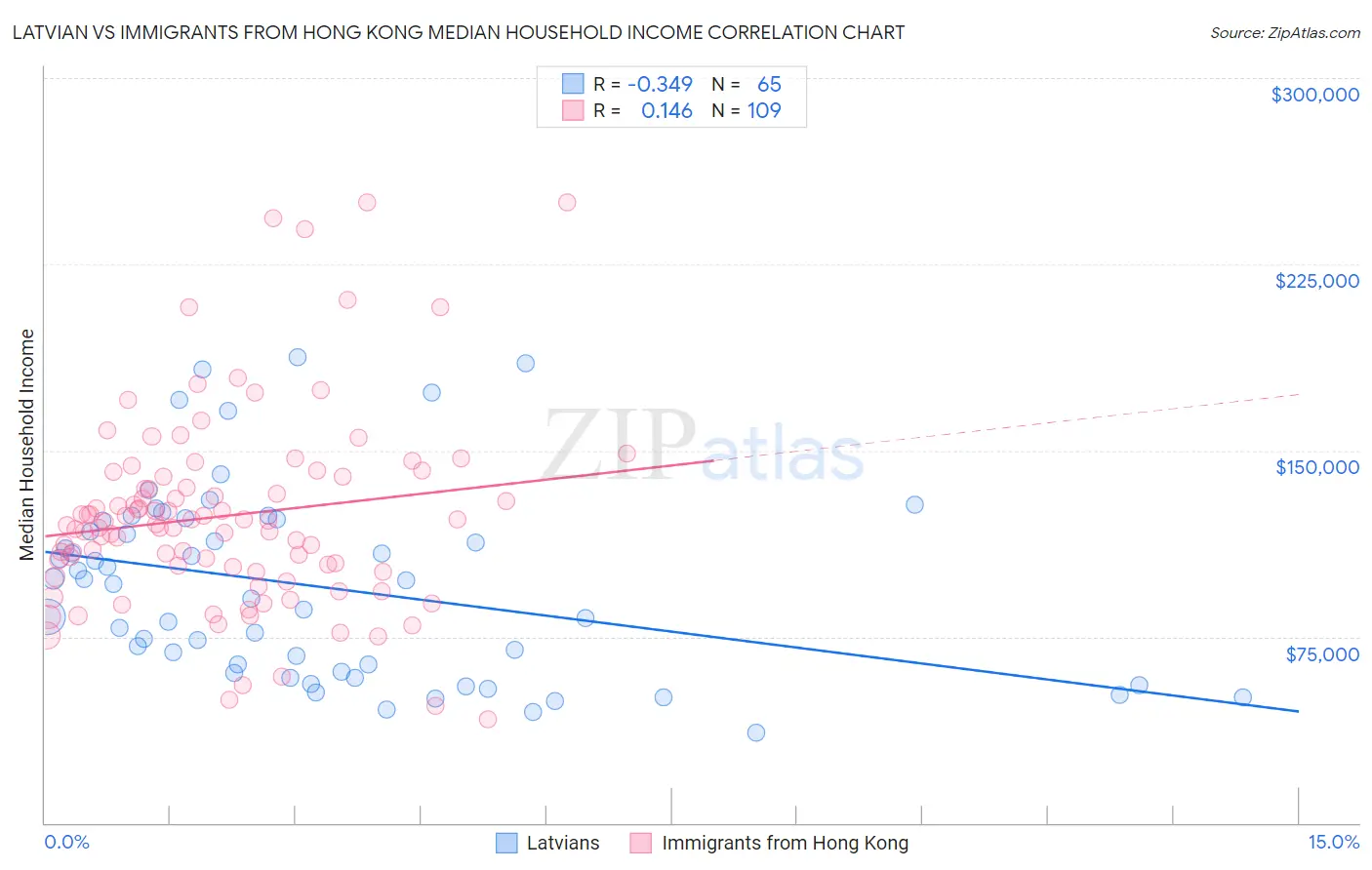 Latvian vs Immigrants from Hong Kong Median Household Income