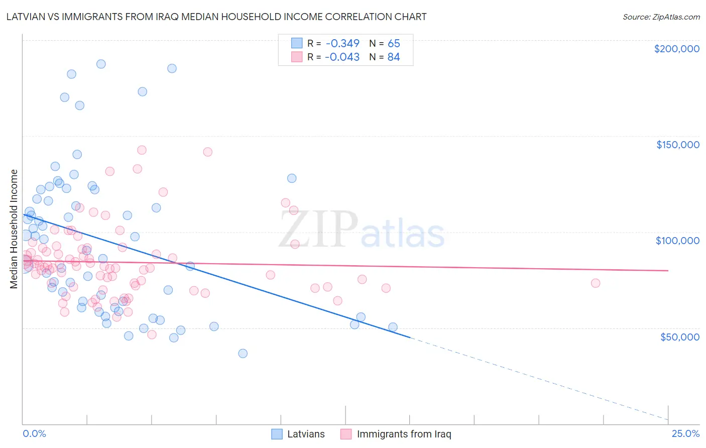 Latvian vs Immigrants from Iraq Median Household Income