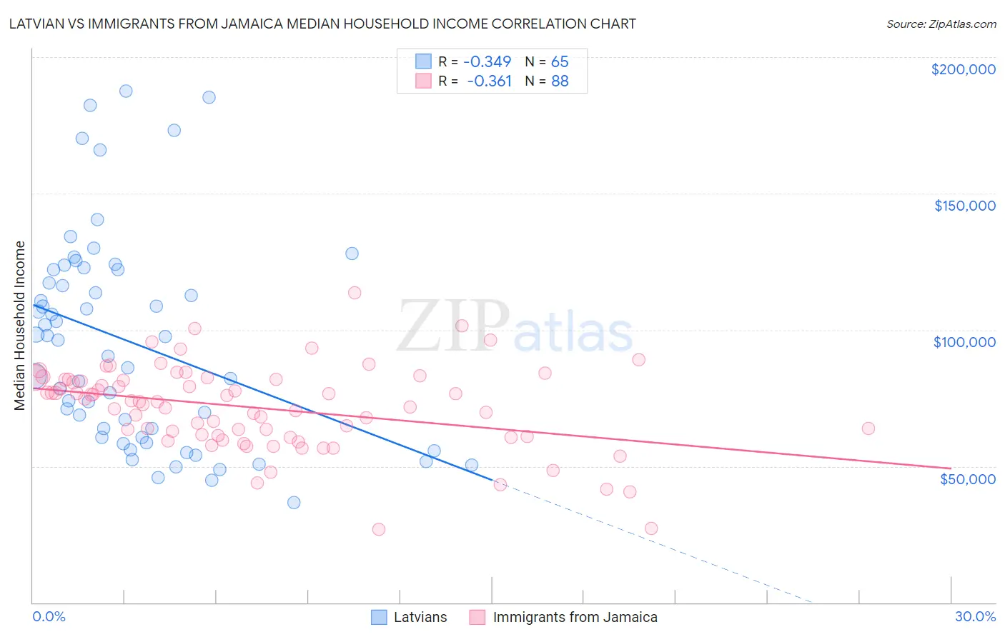 Latvian vs Immigrants from Jamaica Median Household Income