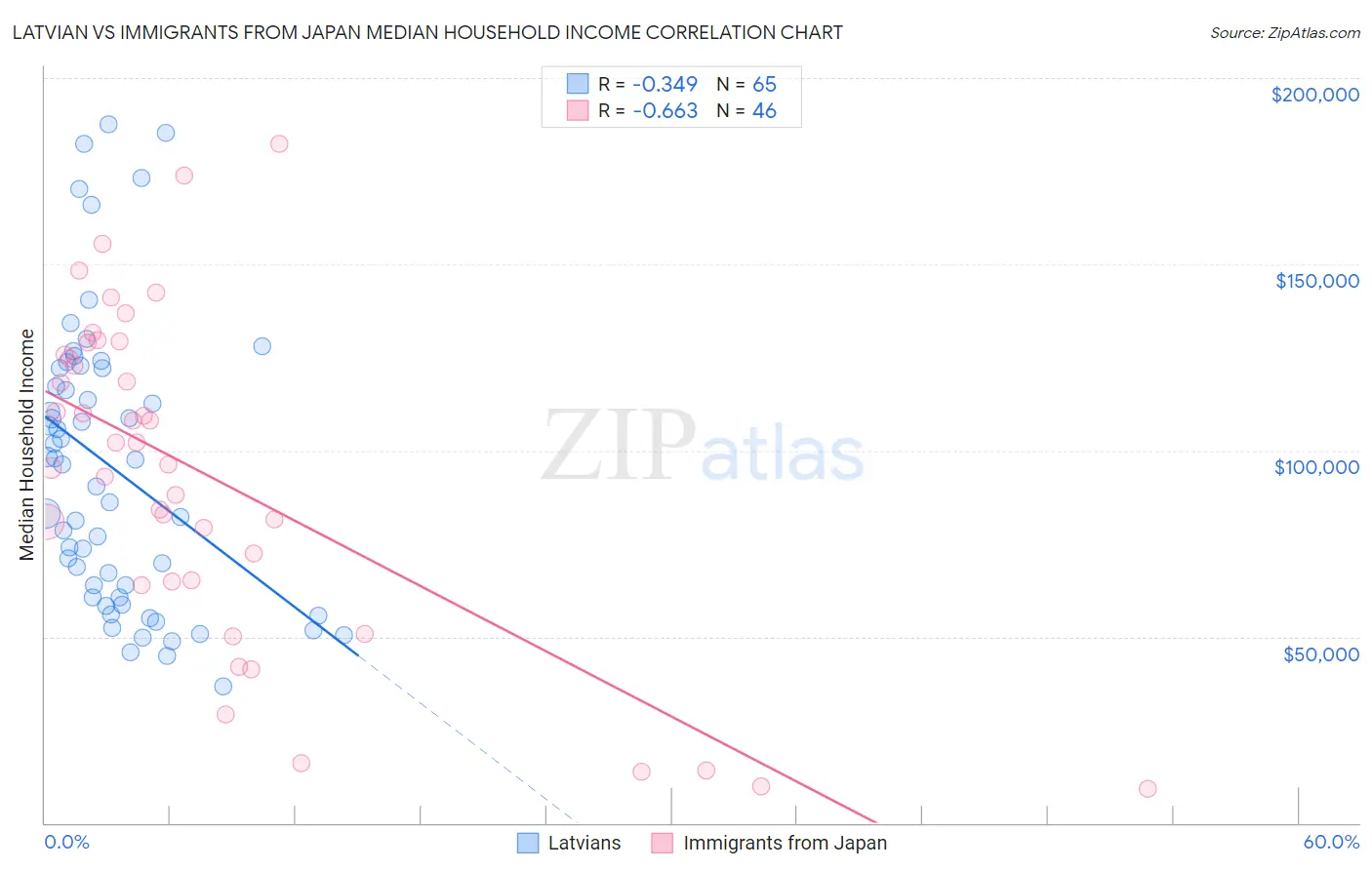 Latvian vs Immigrants from Japan Median Household Income