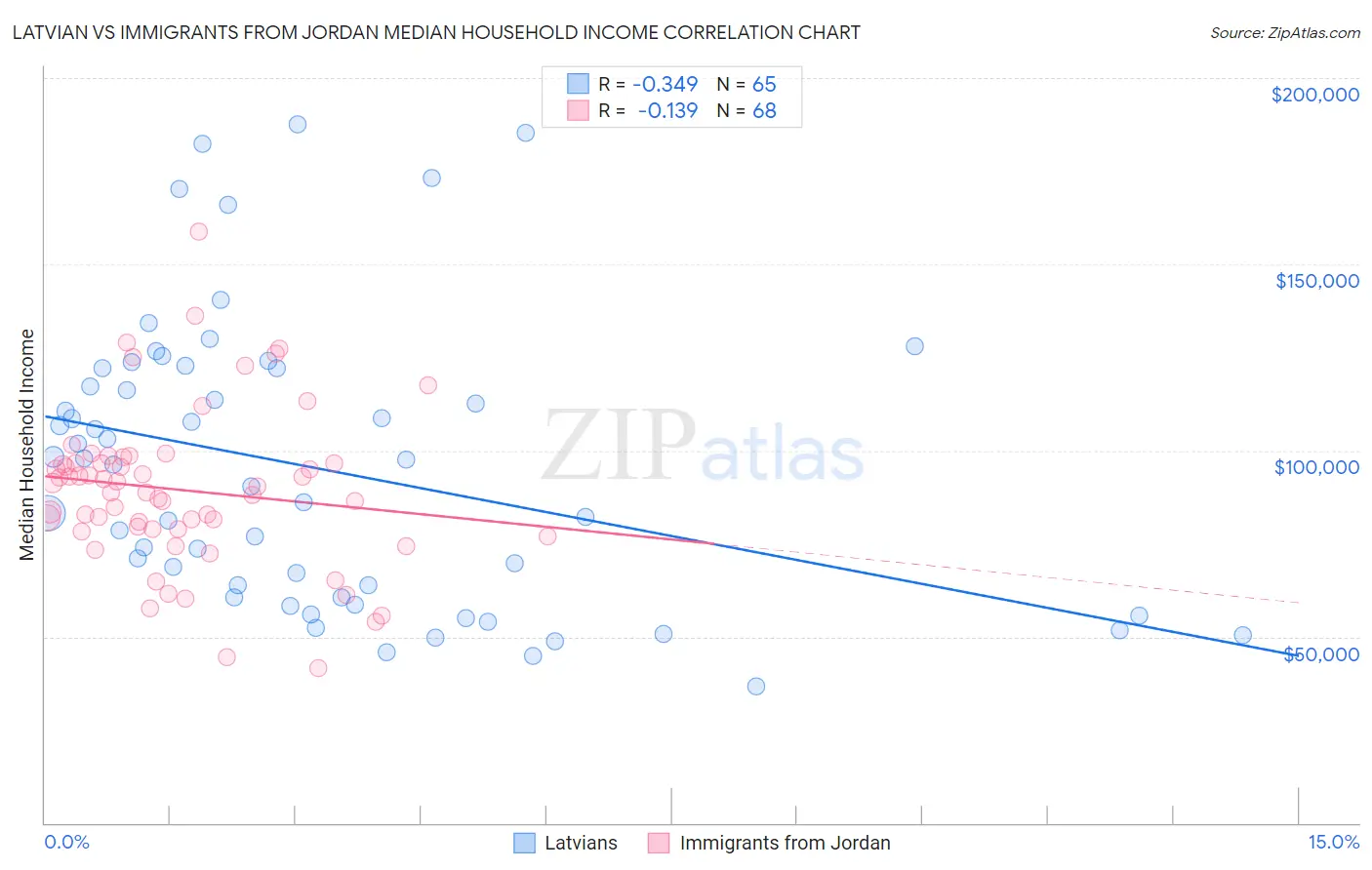 Latvian vs Immigrants from Jordan Median Household Income