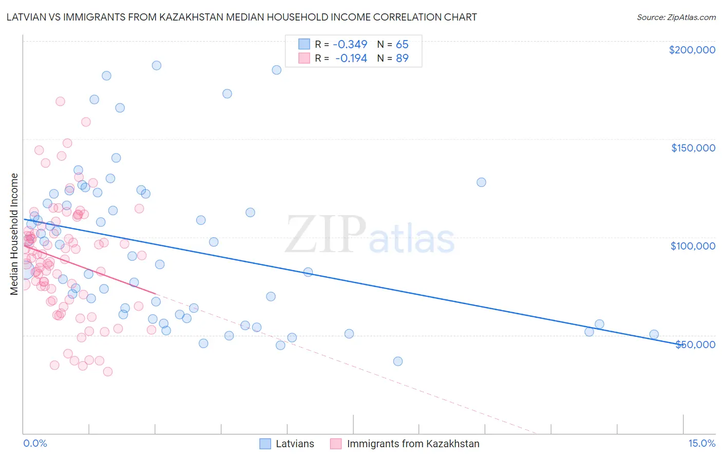 Latvian vs Immigrants from Kazakhstan Median Household Income