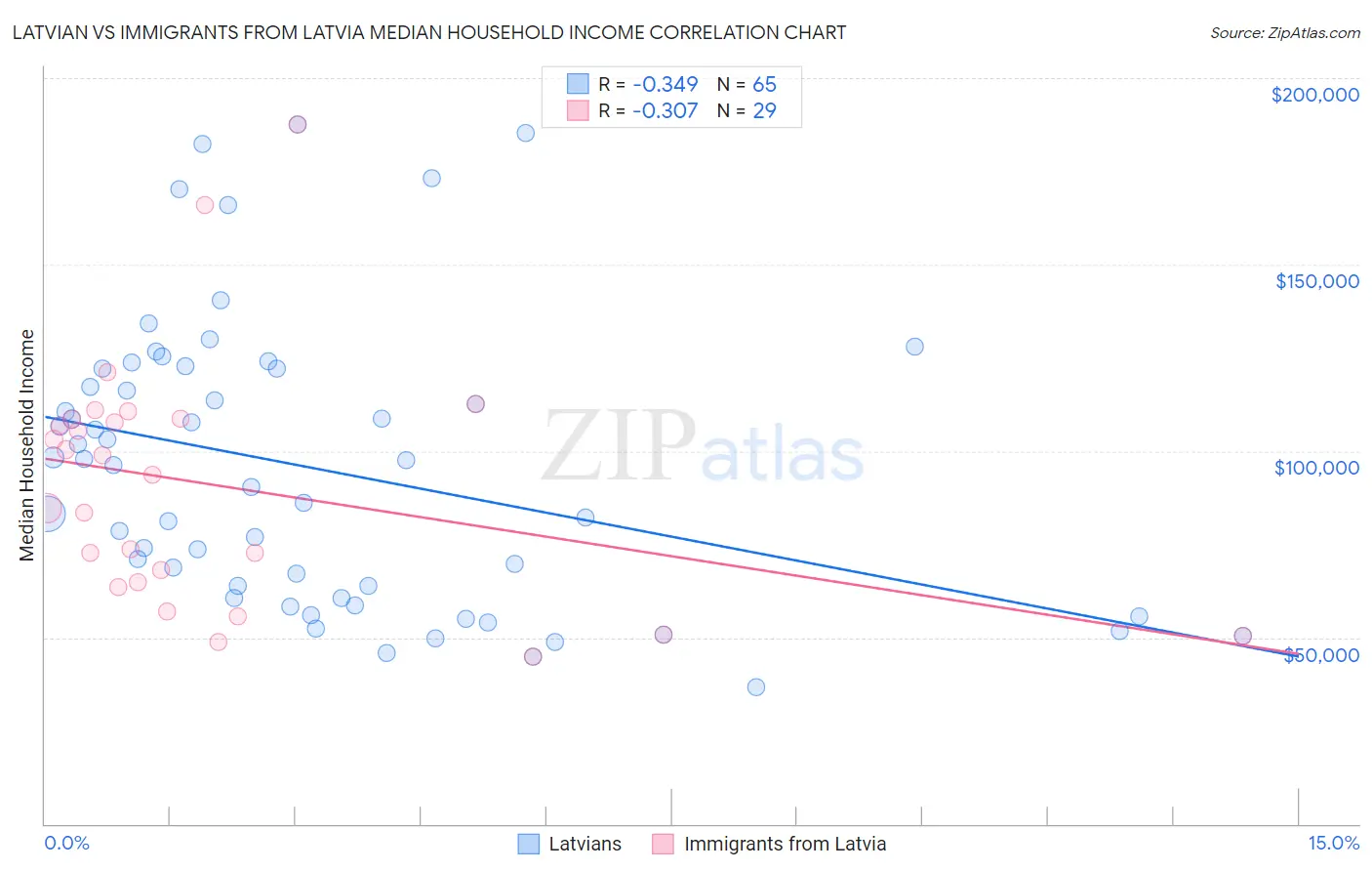 Latvian vs Immigrants from Latvia Median Household Income