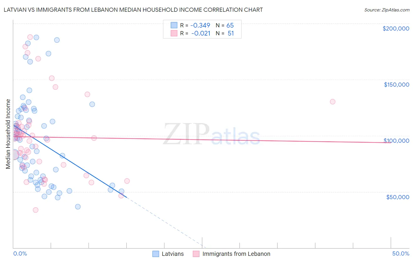 Latvian vs Immigrants from Lebanon Median Household Income