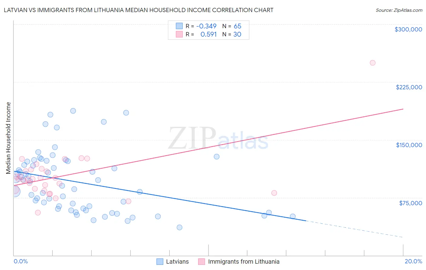 Latvian vs Immigrants from Lithuania Median Household Income