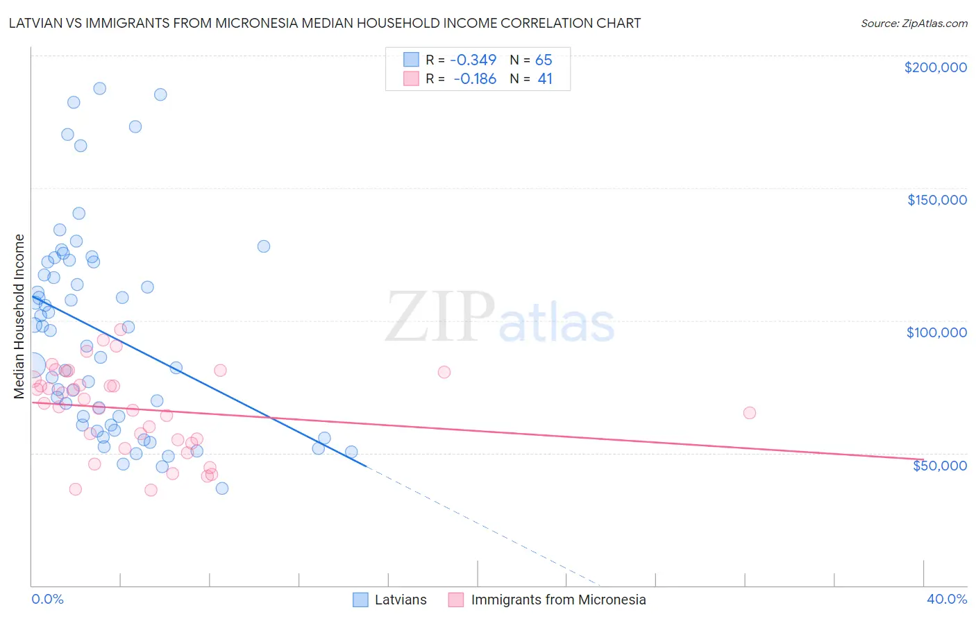 Latvian vs Immigrants from Micronesia Median Household Income