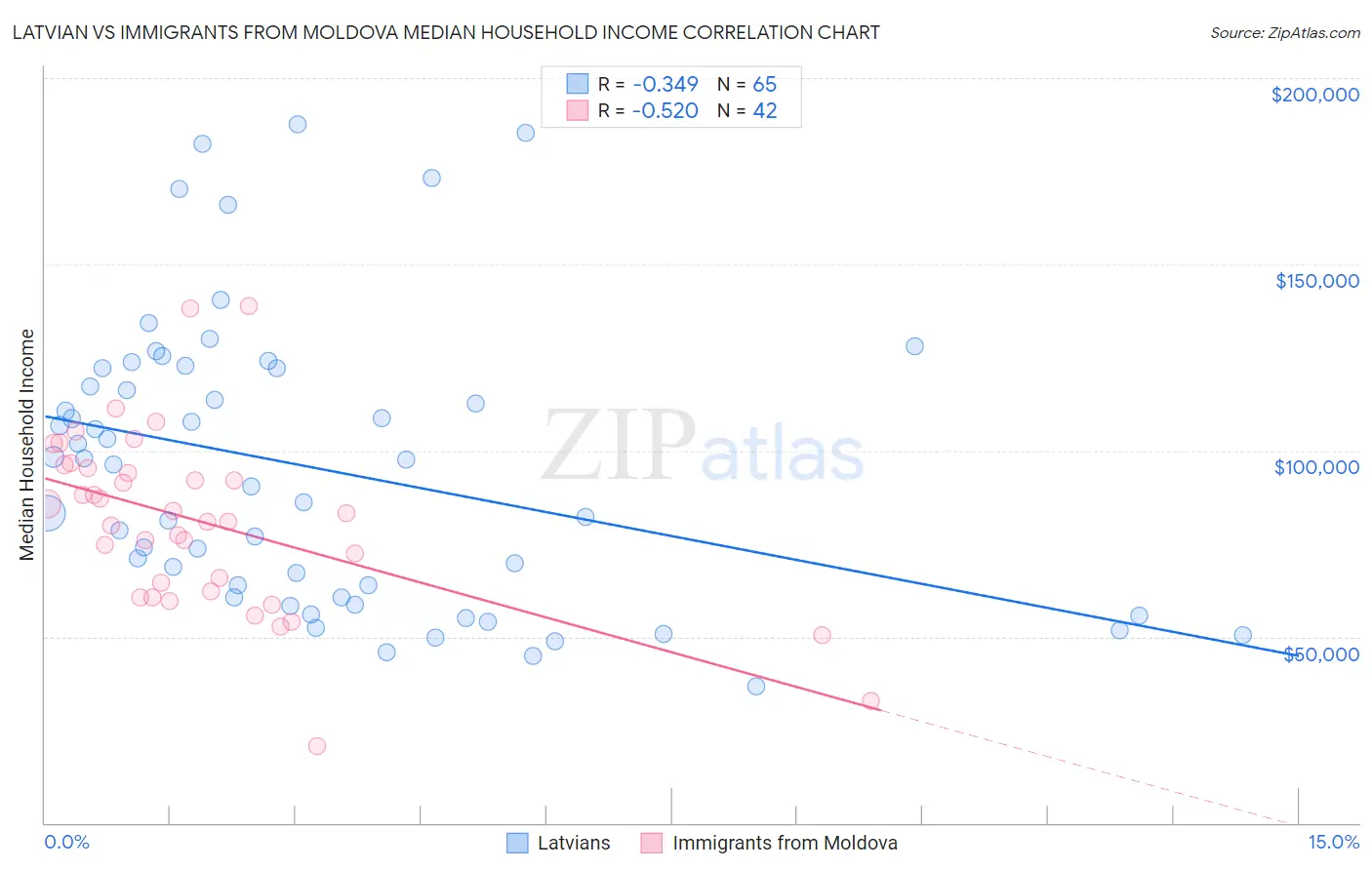 Latvian vs Immigrants from Moldova Median Household Income