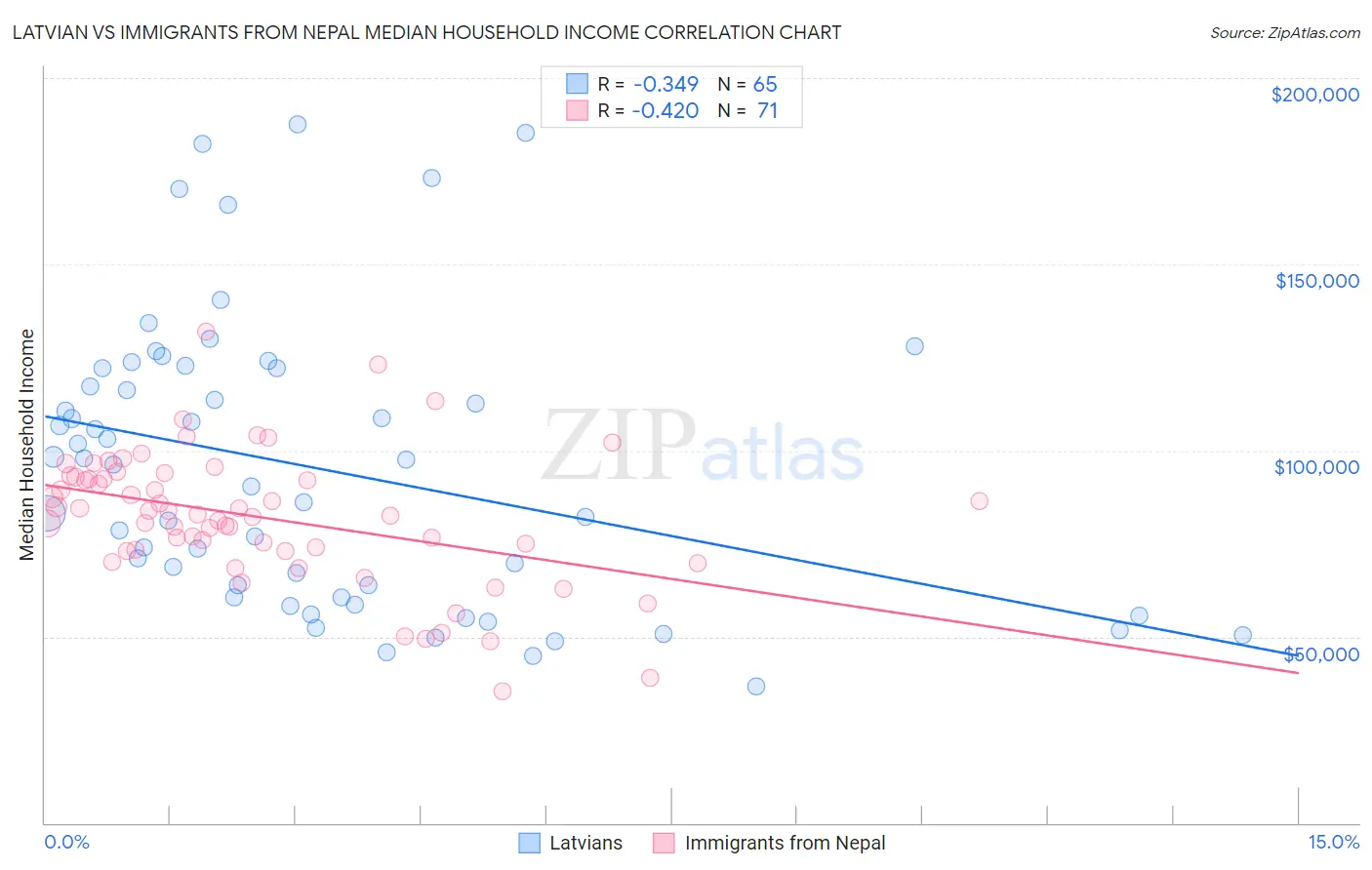 Latvian vs Immigrants from Nepal Median Household Income