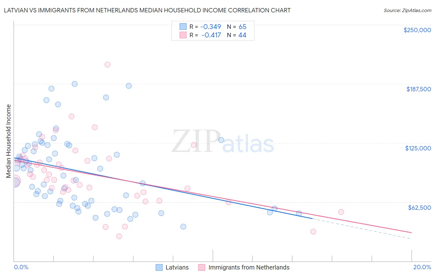 Latvian vs Immigrants from Netherlands Median Household Income