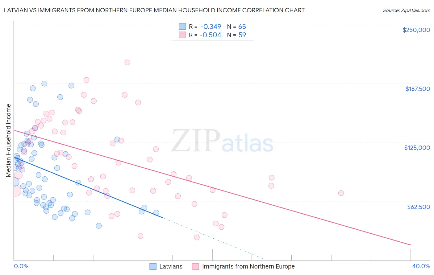 Latvian vs Immigrants from Northern Europe Median Household Income