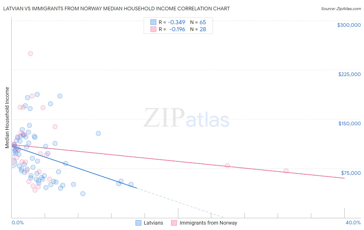 Latvian vs Immigrants from Norway Median Household Income