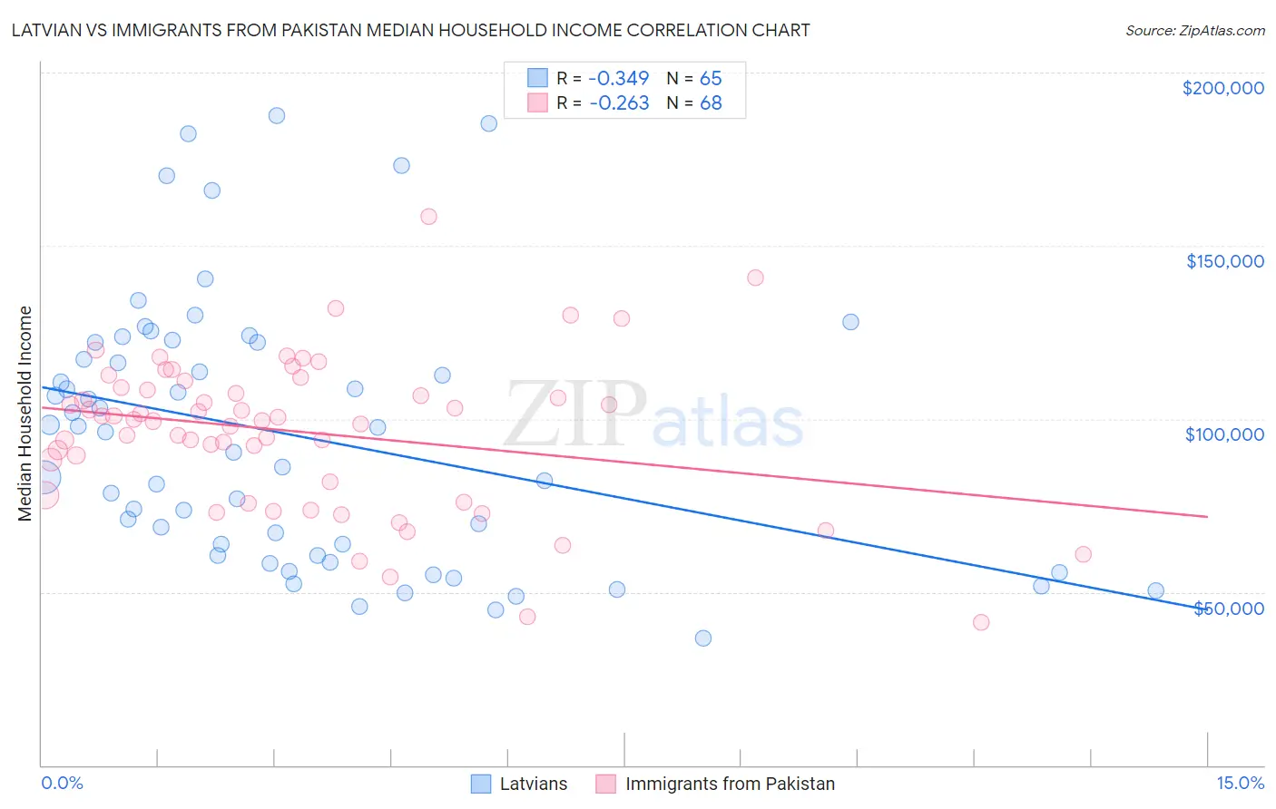Latvian vs Immigrants from Pakistan Median Household Income