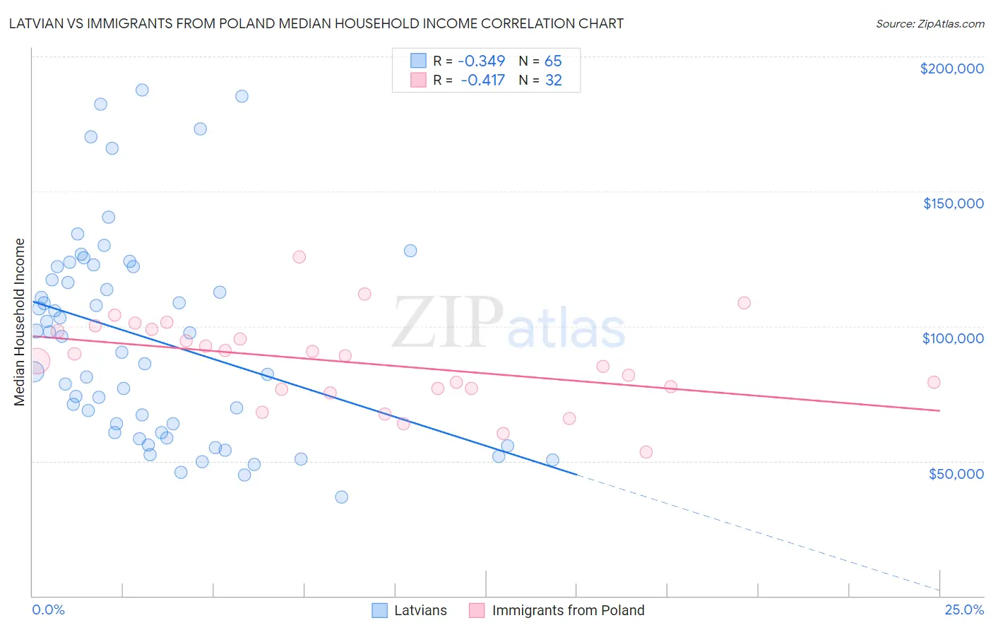 Latvian vs Immigrants from Poland Median Household Income