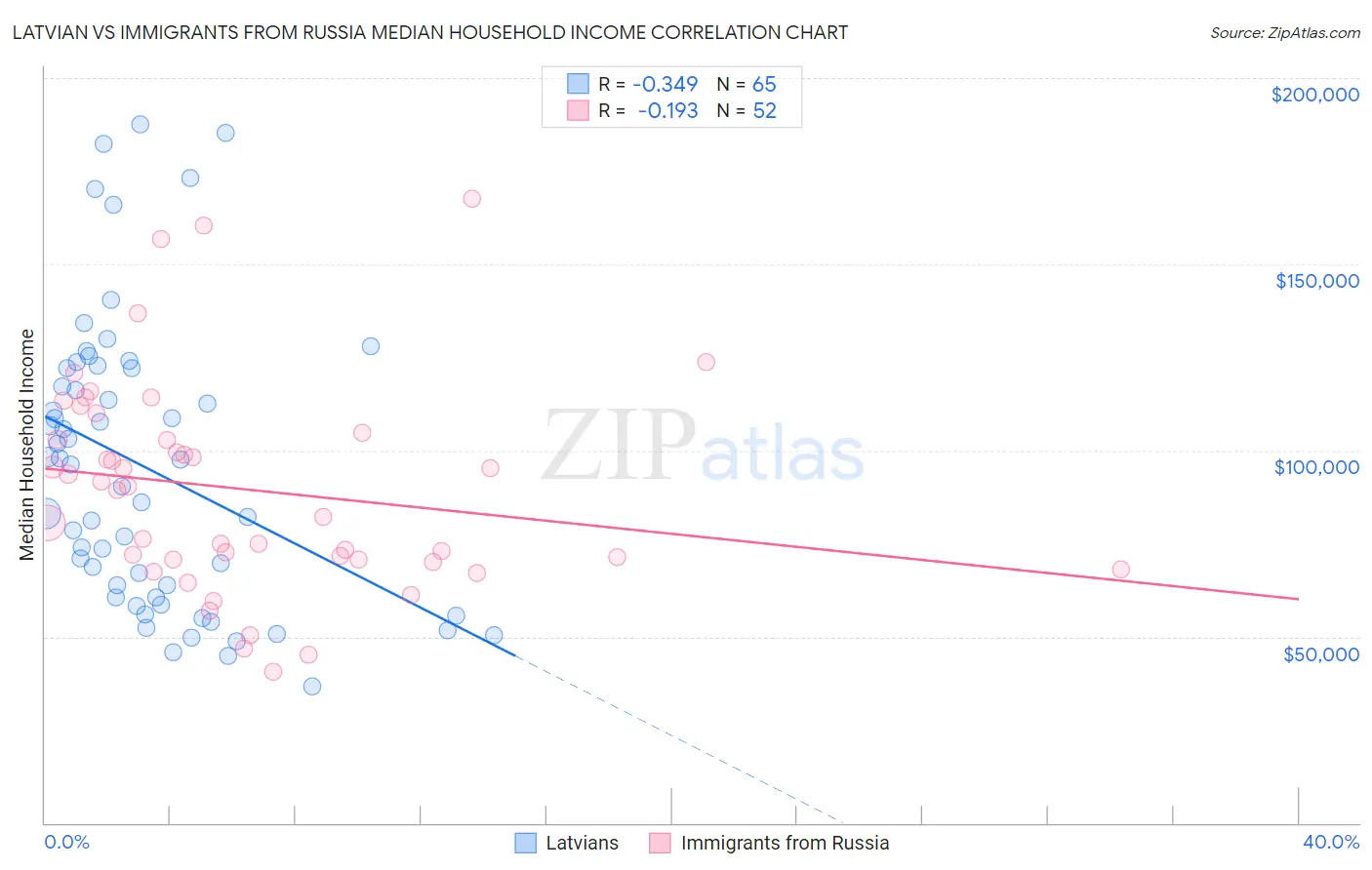 Latvian vs Immigrants from Russia Median Household Income