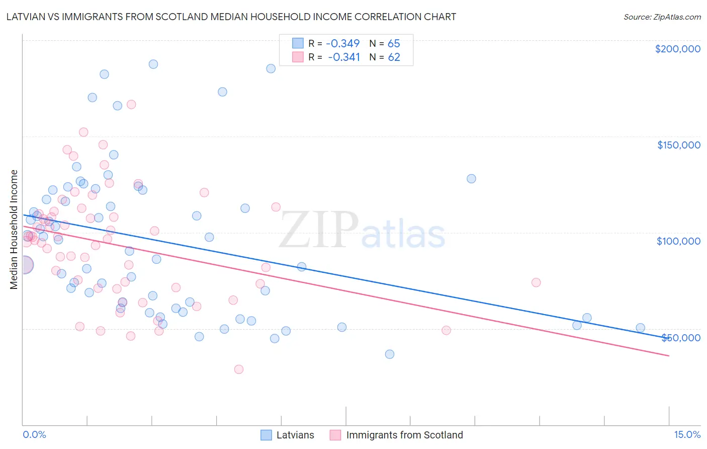 Latvian vs Immigrants from Scotland Median Household Income