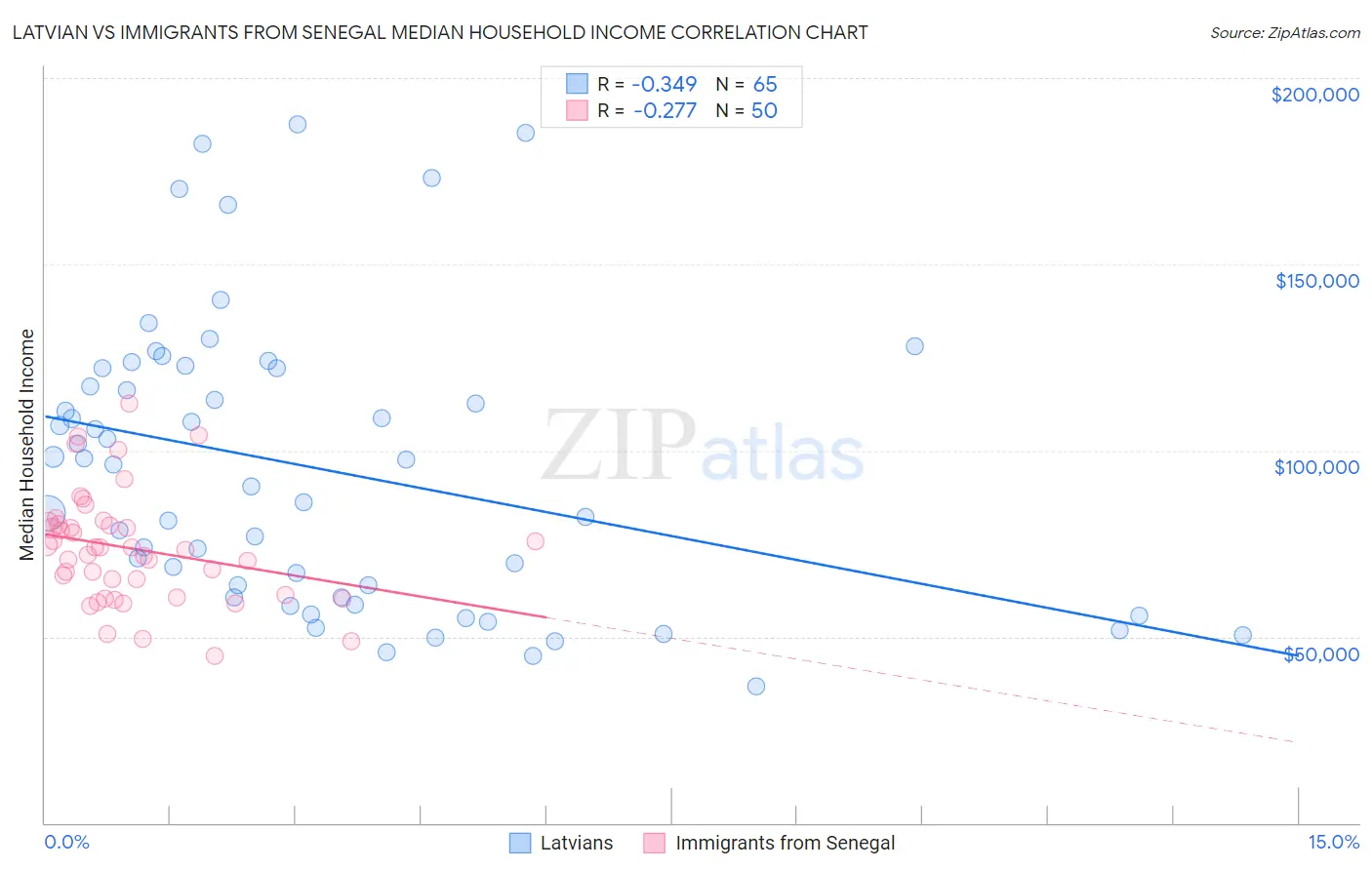 Latvian vs Immigrants from Senegal Median Household Income