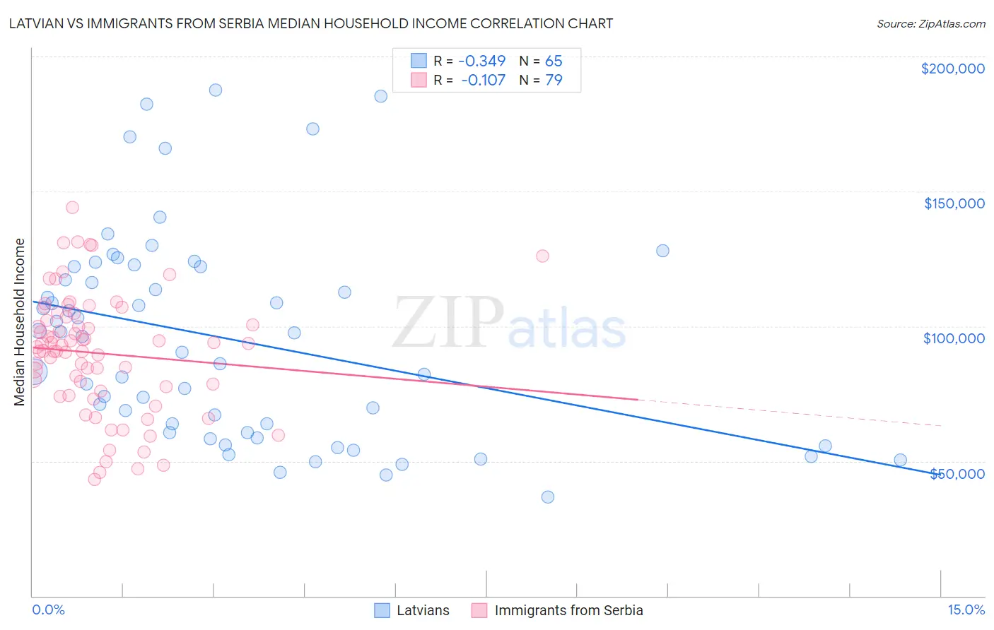 Latvian vs Immigrants from Serbia Median Household Income