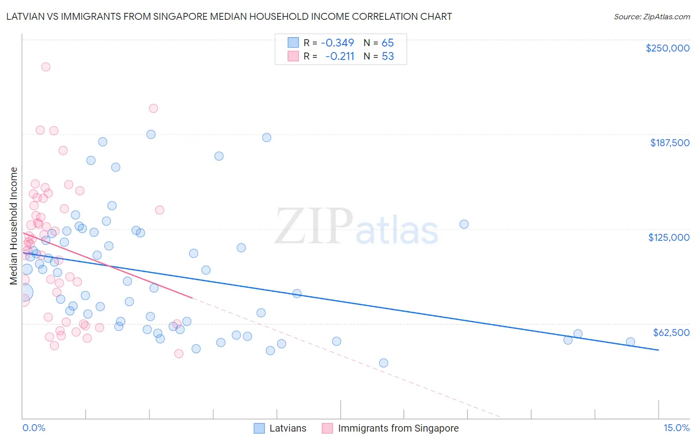 Latvian vs Immigrants from Singapore Median Household Income