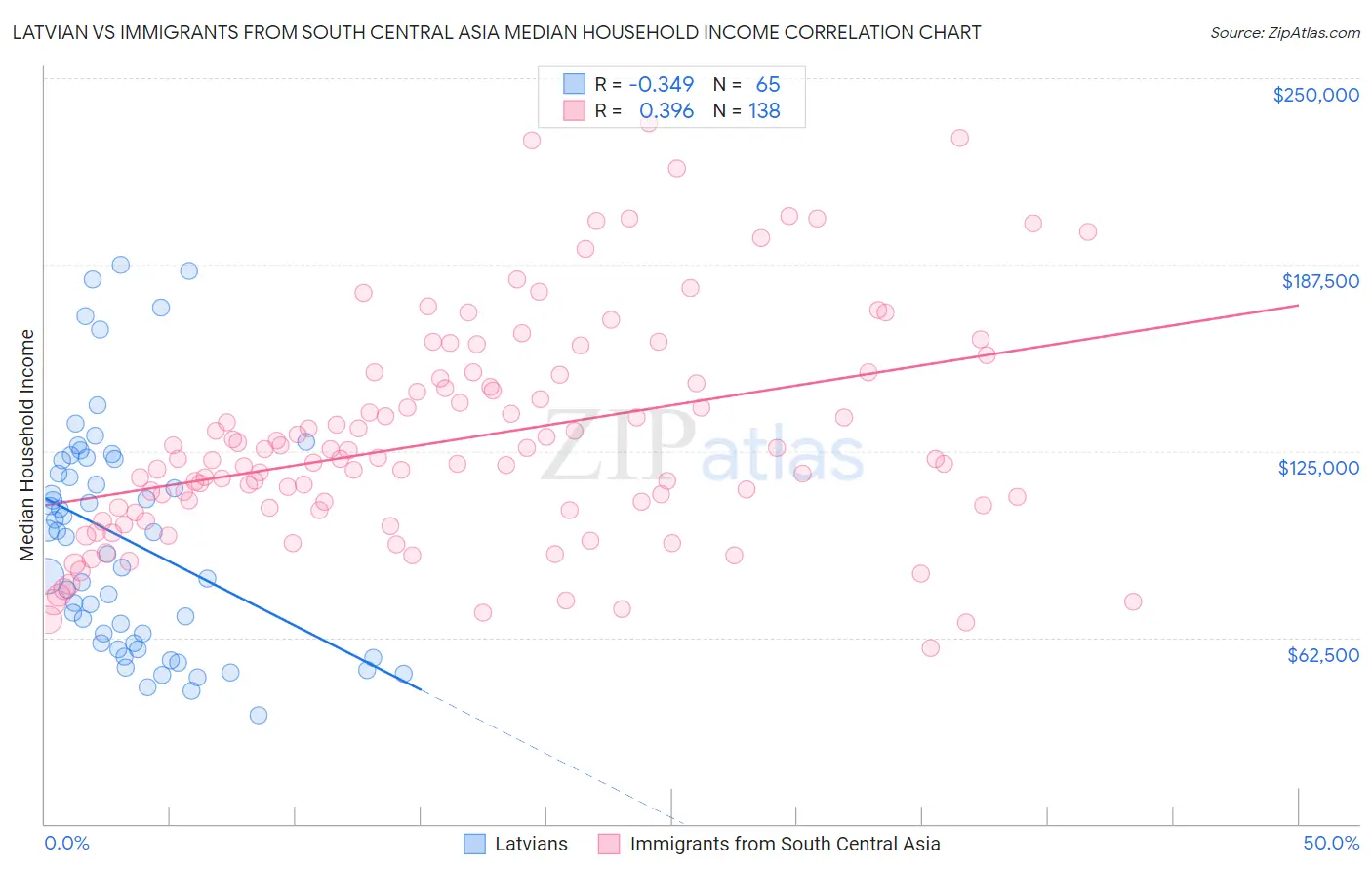 Latvian vs Immigrants from South Central Asia Median Household Income