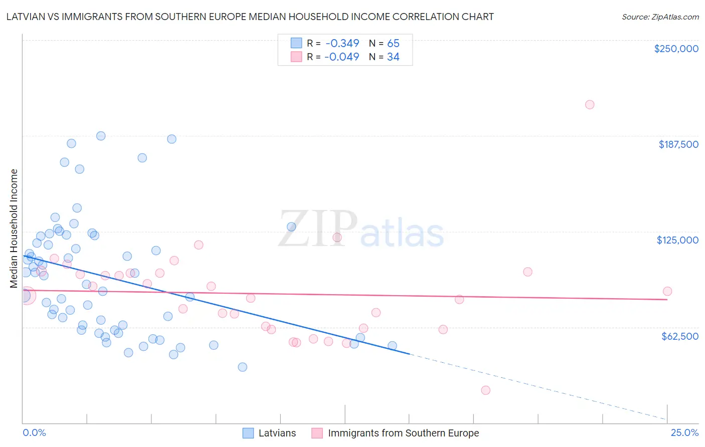 Latvian vs Immigrants from Southern Europe Median Household Income