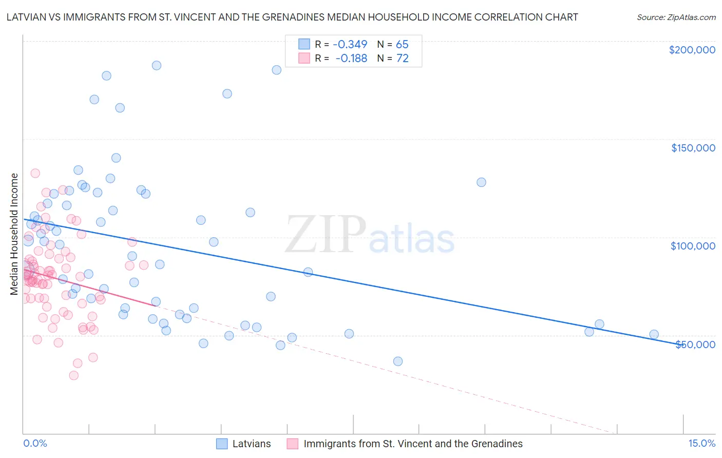 Latvian vs Immigrants from St. Vincent and the Grenadines Median Household Income