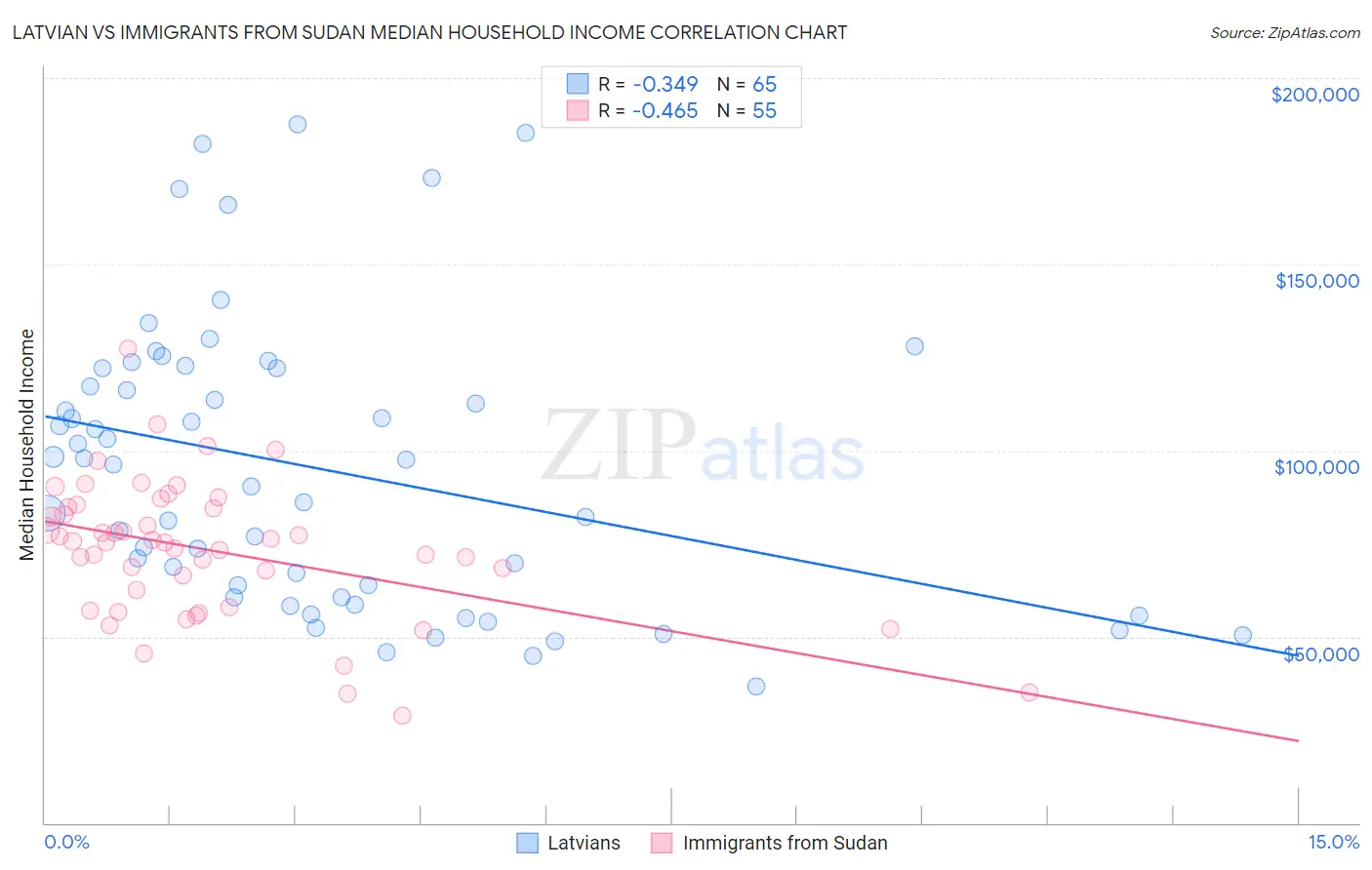 Latvian vs Immigrants from Sudan Median Household Income