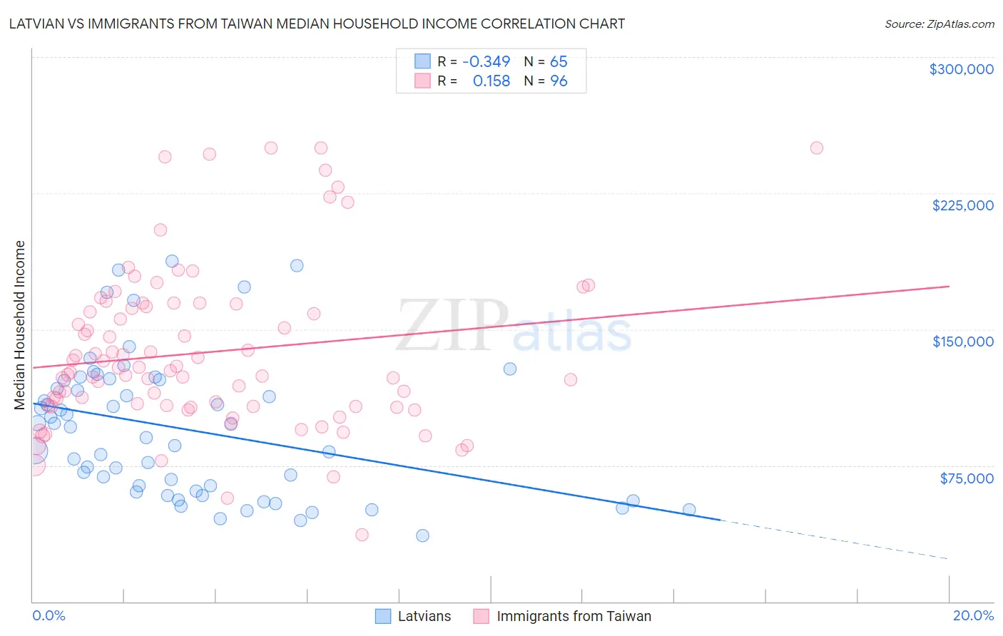 Latvian vs Immigrants from Taiwan Median Household Income