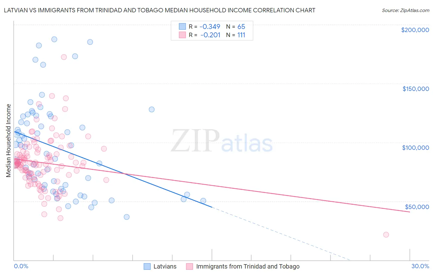 Latvian vs Immigrants from Trinidad and Tobago Median Household Income