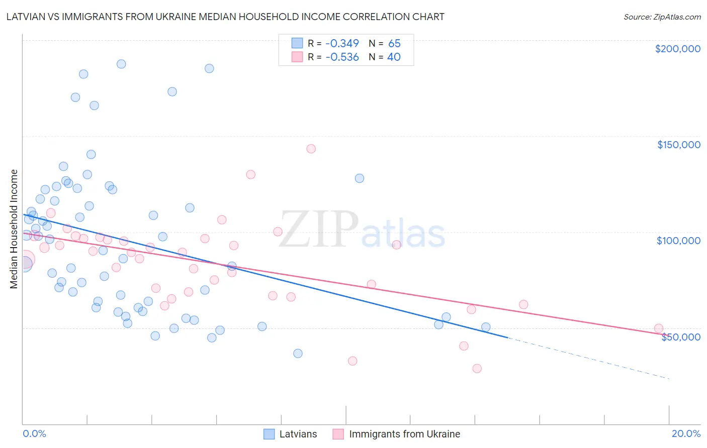 Latvian vs Immigrants from Ukraine Median Household Income