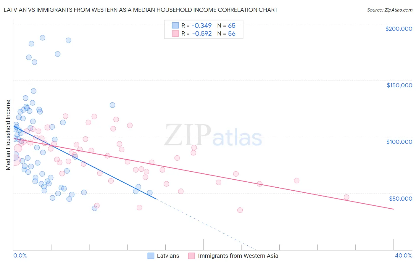 Latvian vs Immigrants from Western Asia Median Household Income