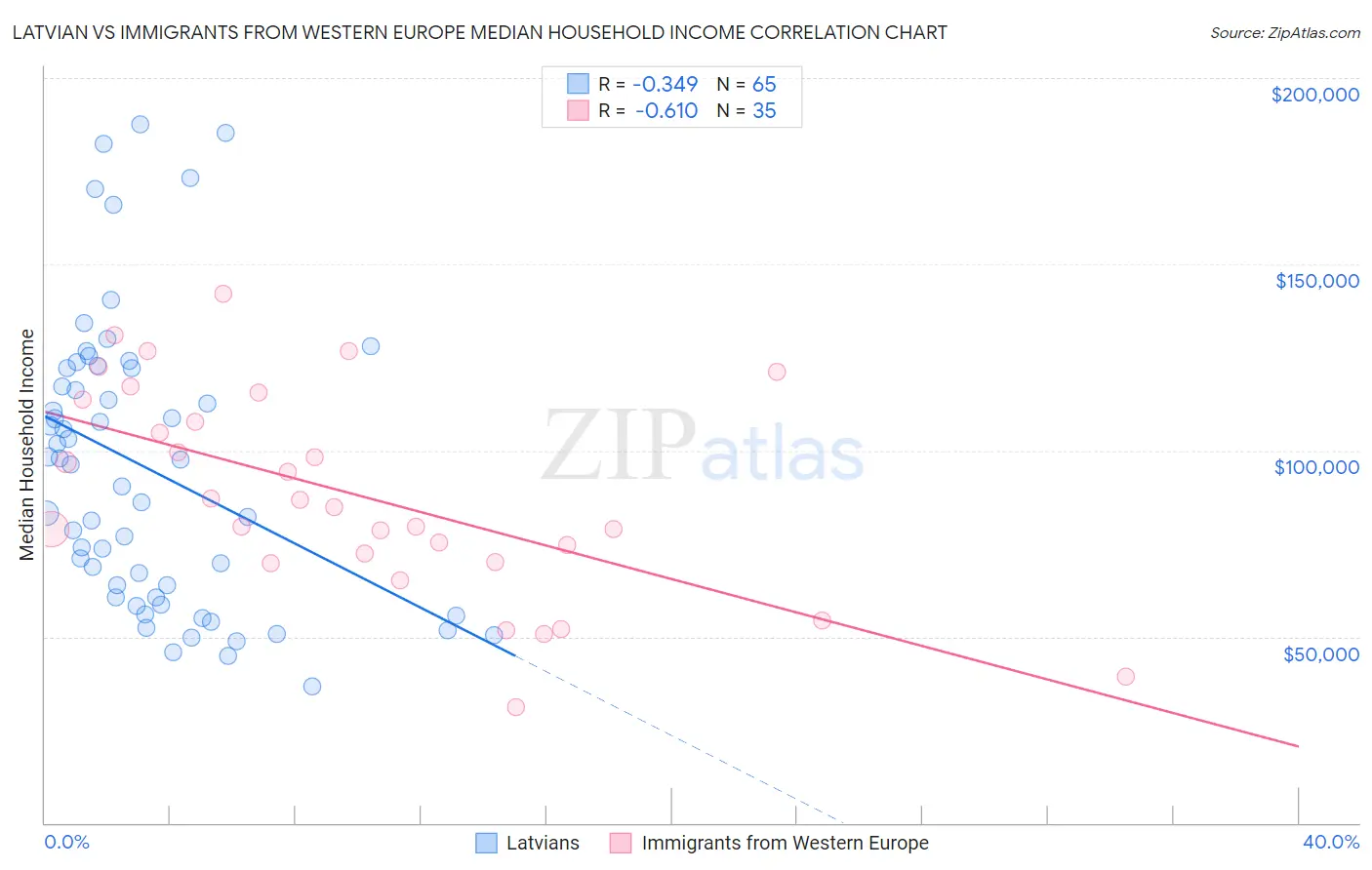 Latvian vs Immigrants from Western Europe Median Household Income