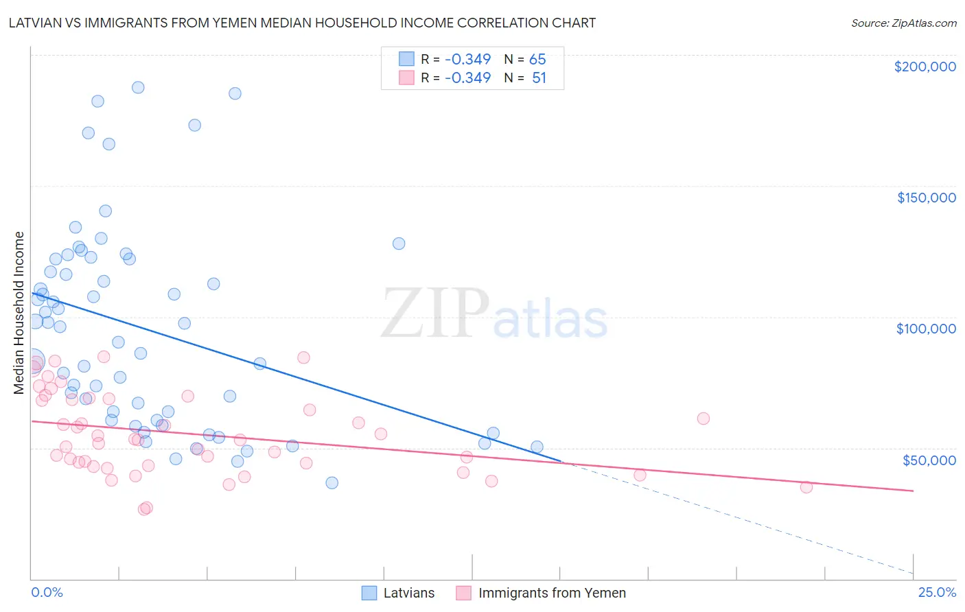 Latvian vs Immigrants from Yemen Median Household Income