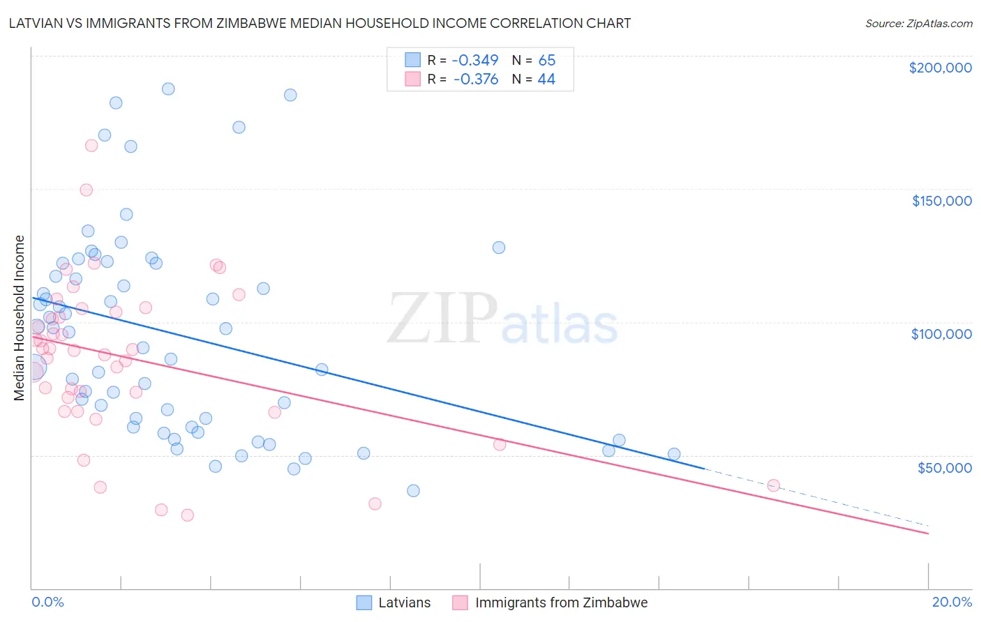 Latvian vs Immigrants from Zimbabwe Median Household Income