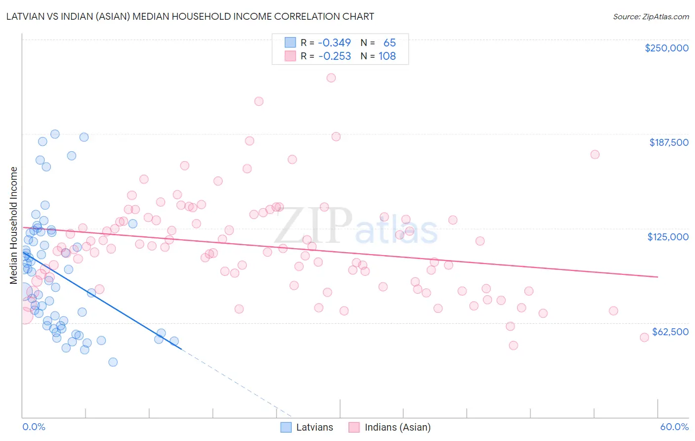 Latvian vs Indian (Asian) Median Household Income
