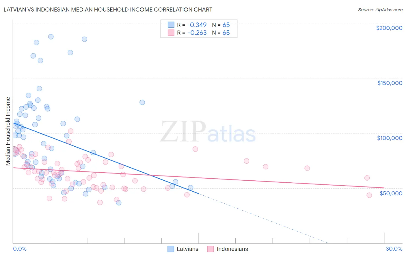 Latvian vs Indonesian Median Household Income