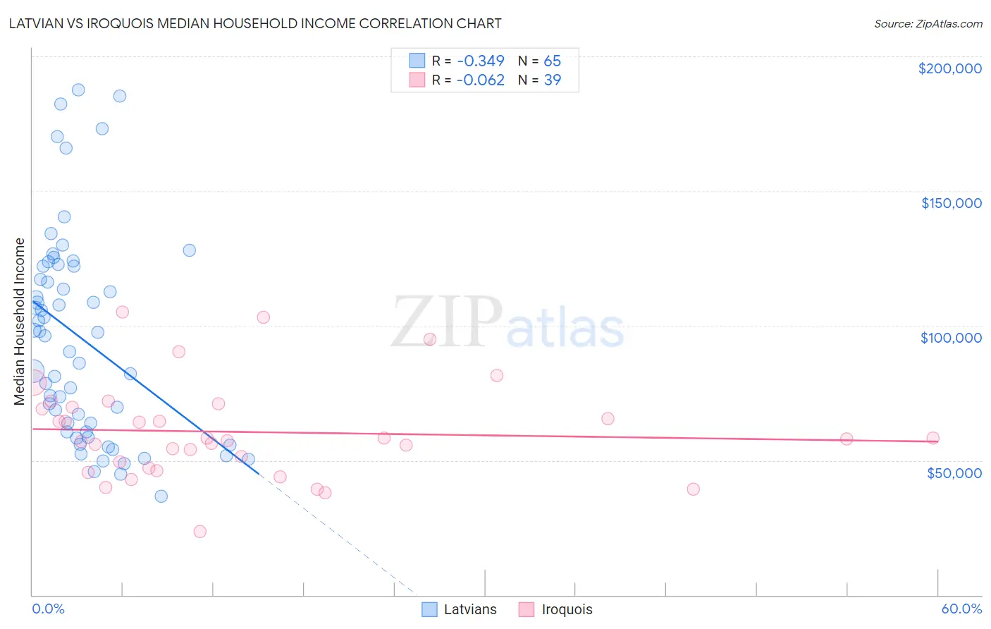 Latvian vs Iroquois Median Household Income