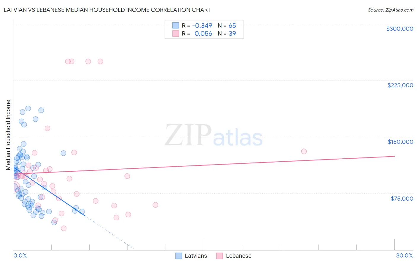 Latvian vs Lebanese Median Household Income