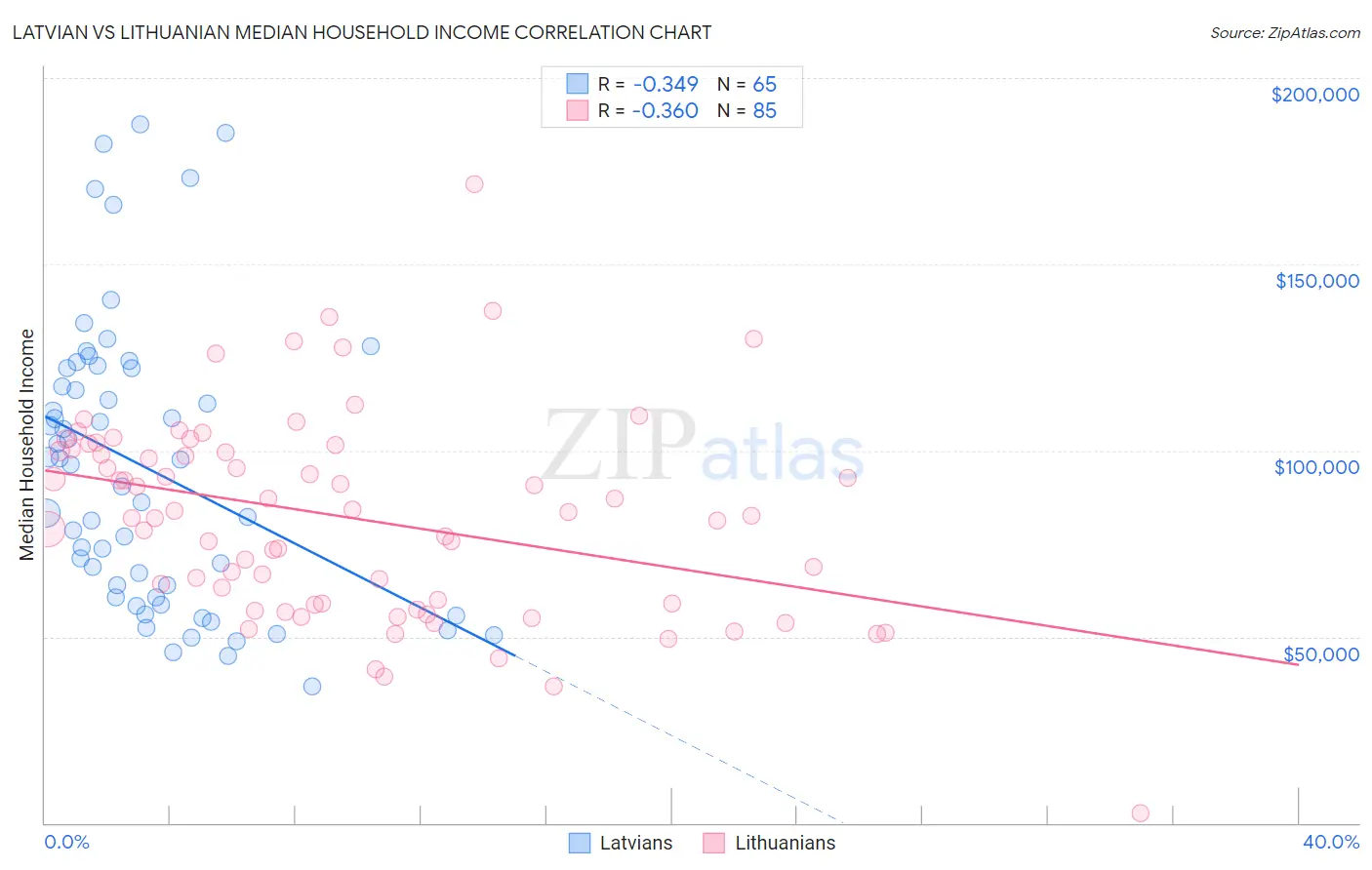 Latvian vs Lithuanian Median Household Income