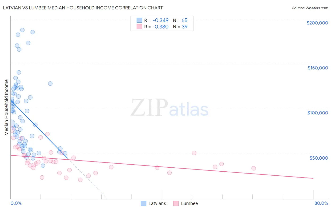 Latvian vs Lumbee Median Household Income