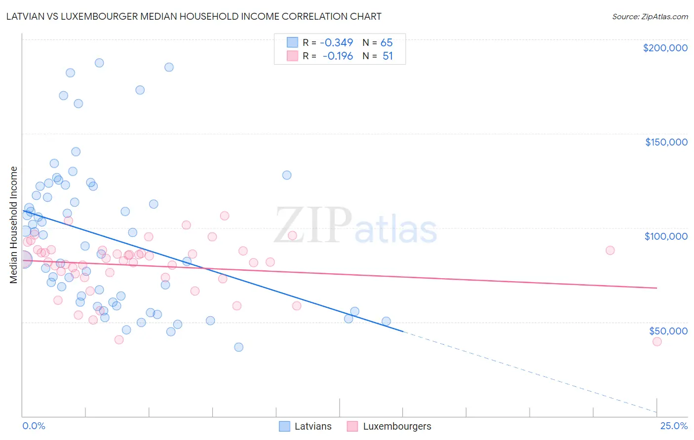 Latvian vs Luxembourger Median Household Income