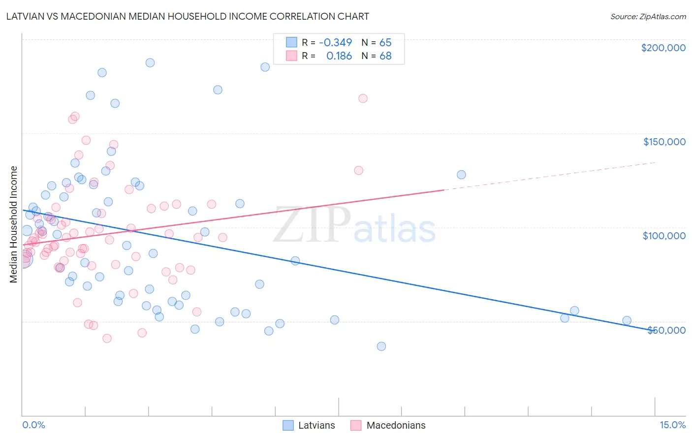 Latvian vs Macedonian Median Household Income