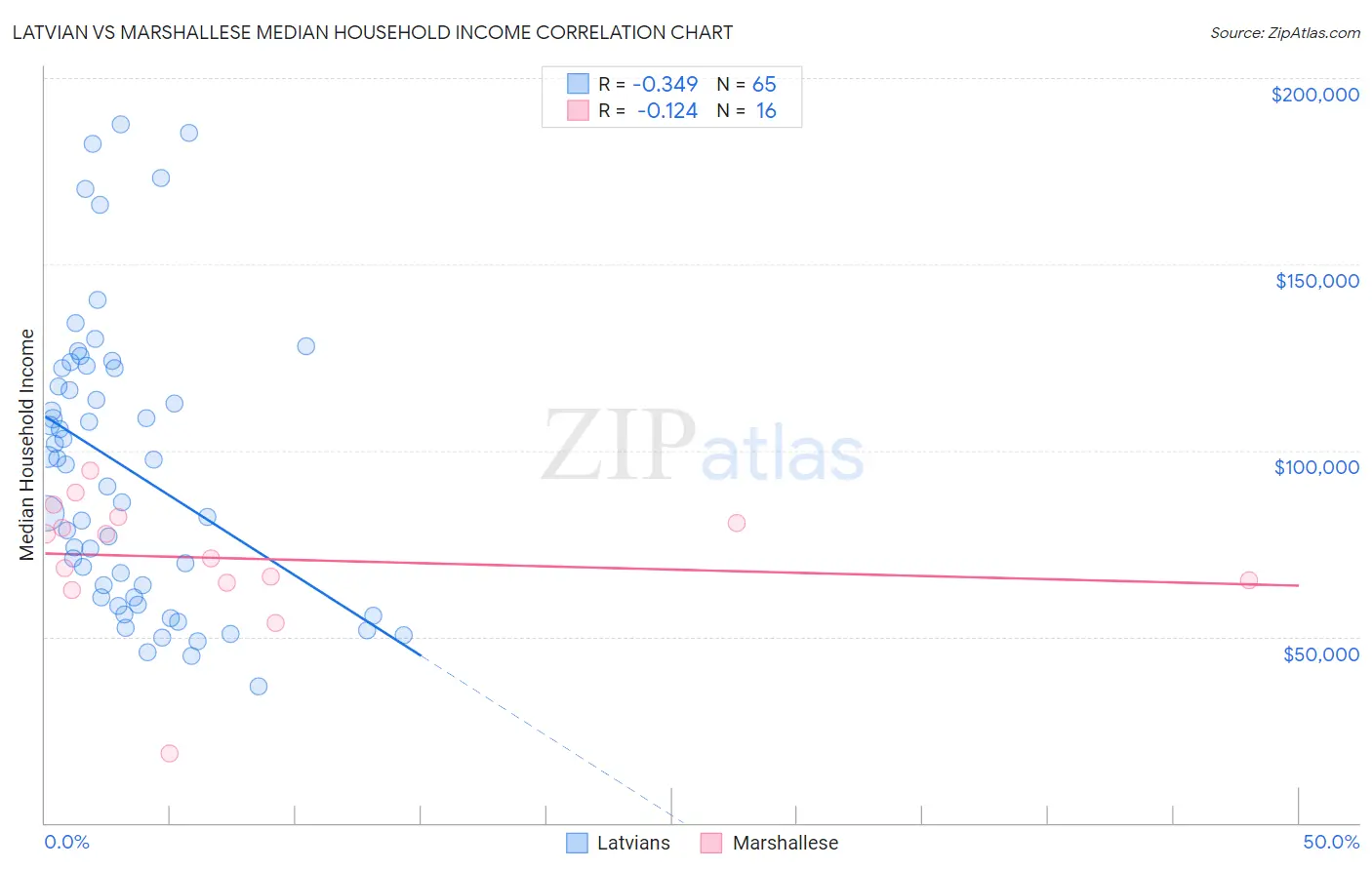 Latvian vs Marshallese Median Household Income