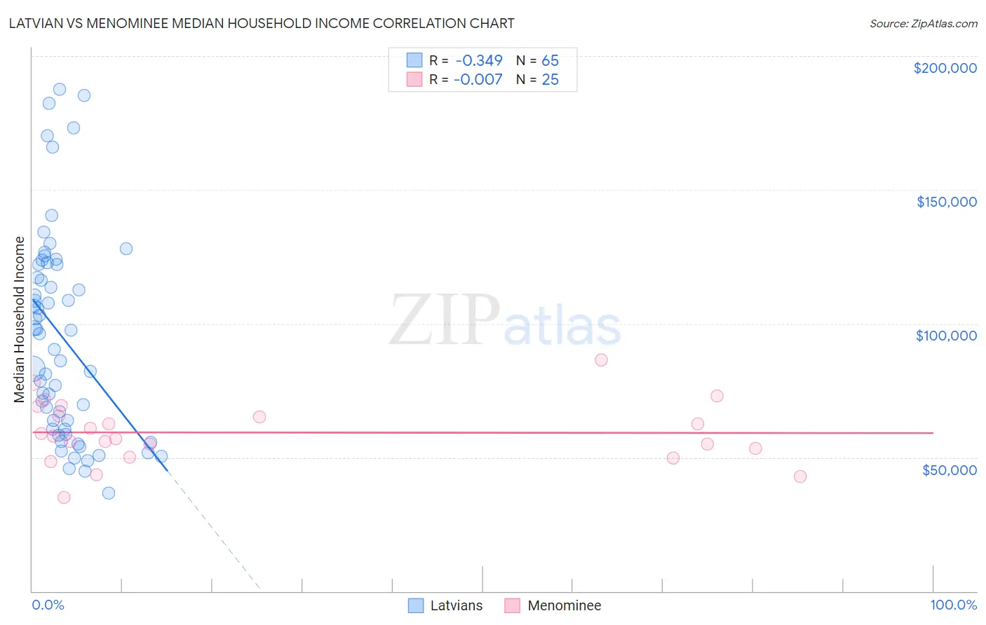 Latvian vs Menominee Median Household Income