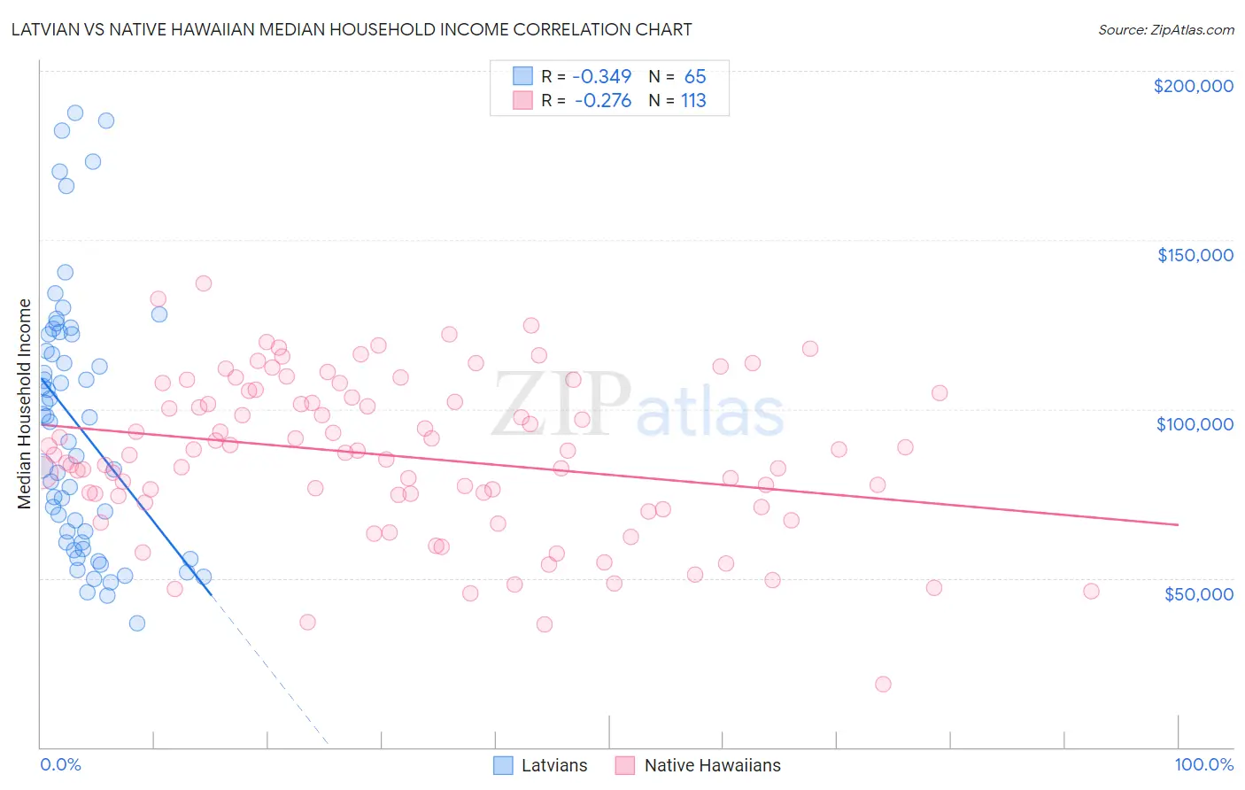 Latvian vs Native Hawaiian Median Household Income