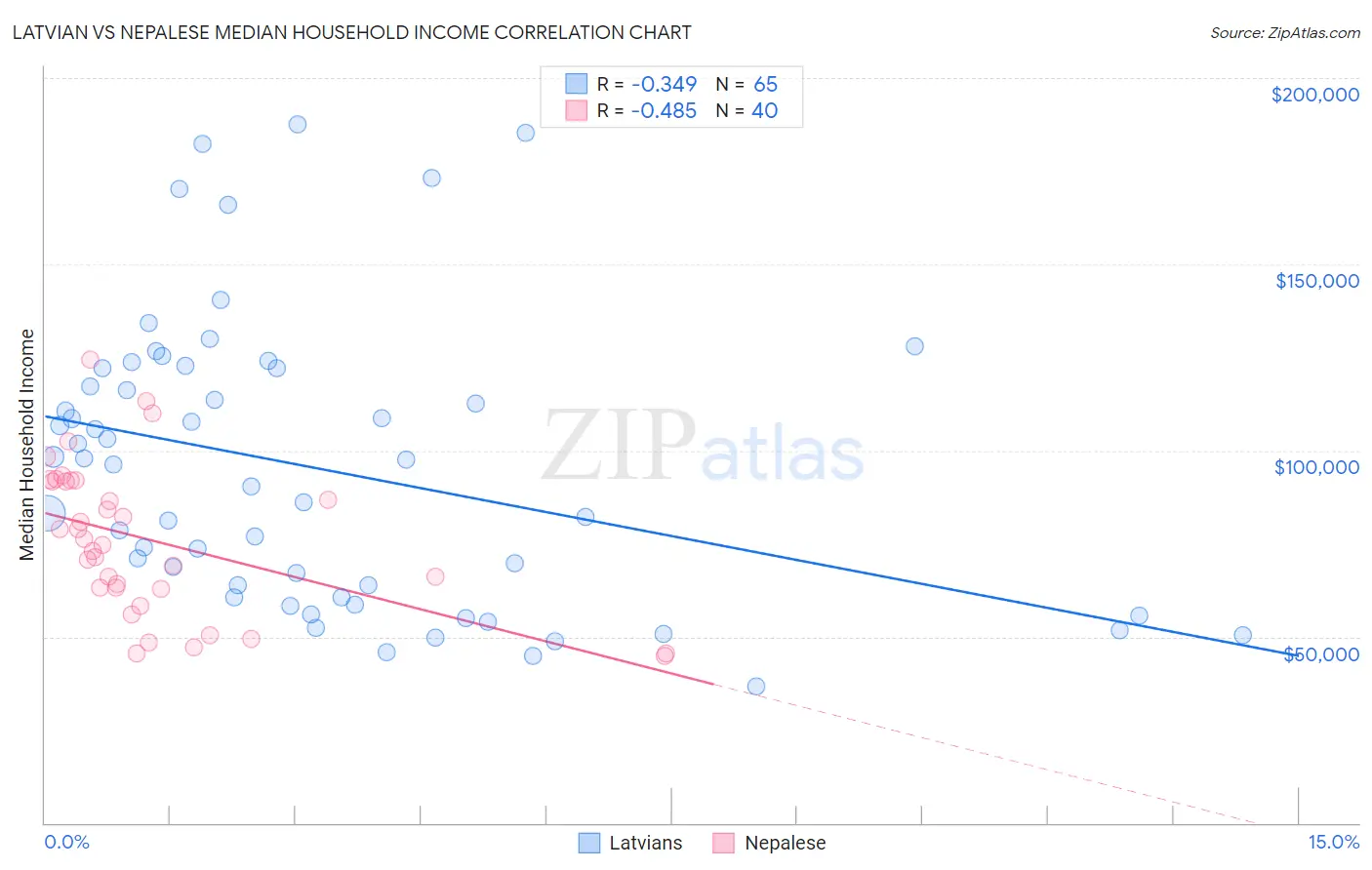 Latvian vs Nepalese Median Household Income