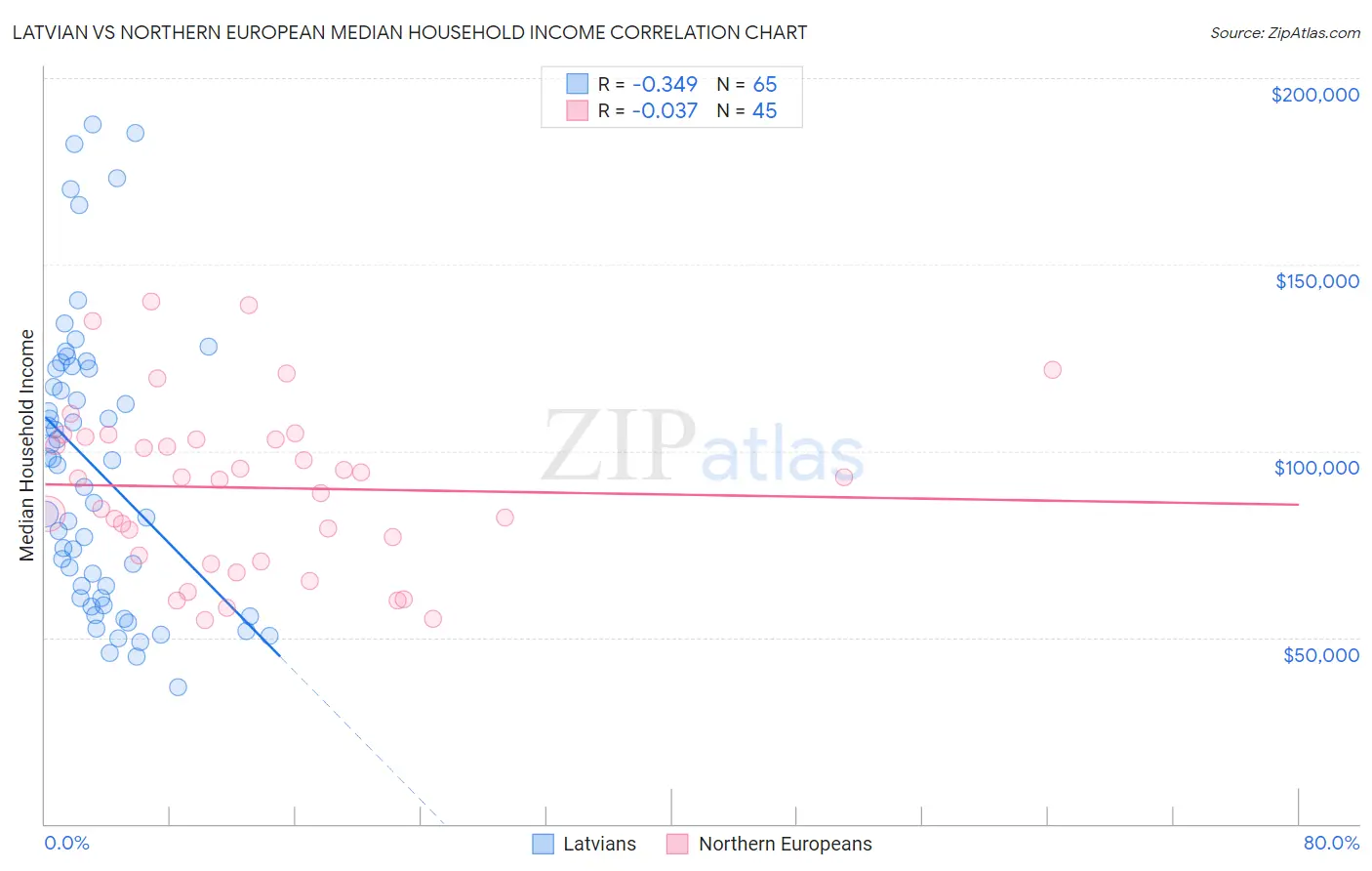 Latvian vs Northern European Median Household Income