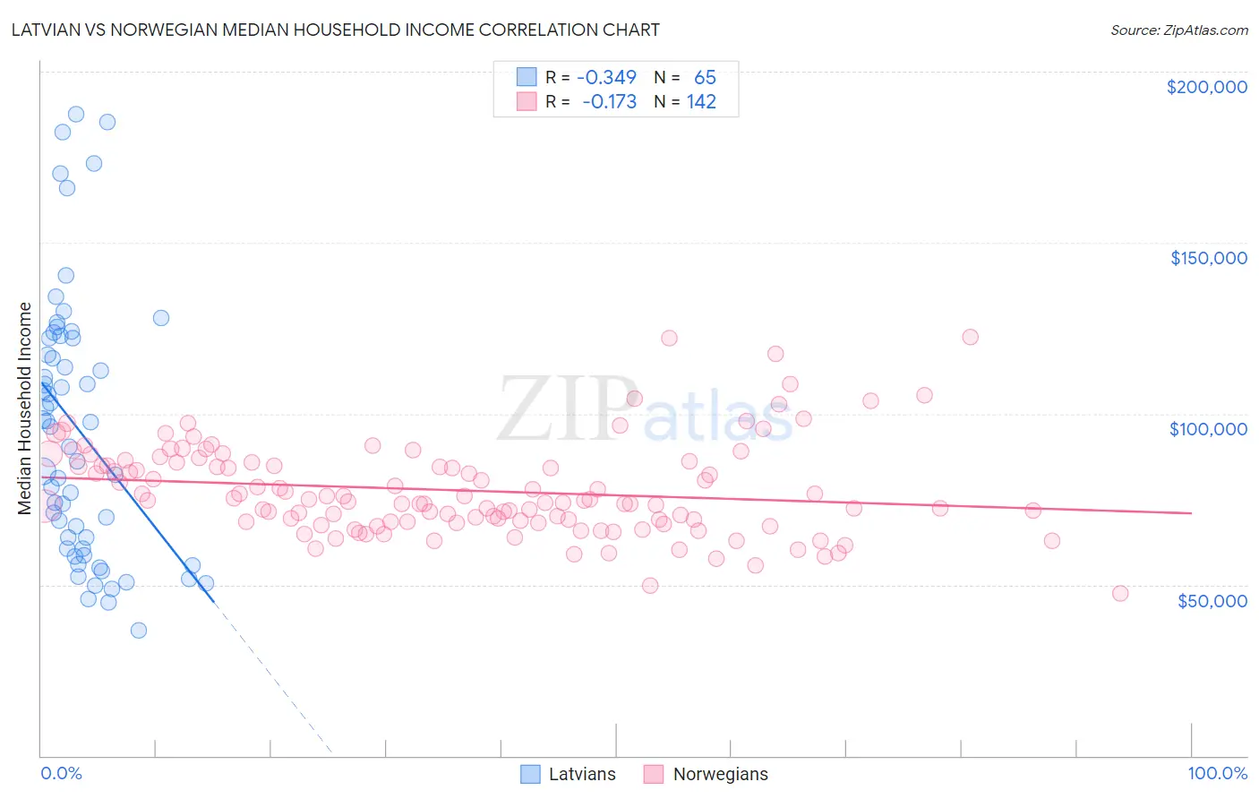Latvian vs Norwegian Median Household Income