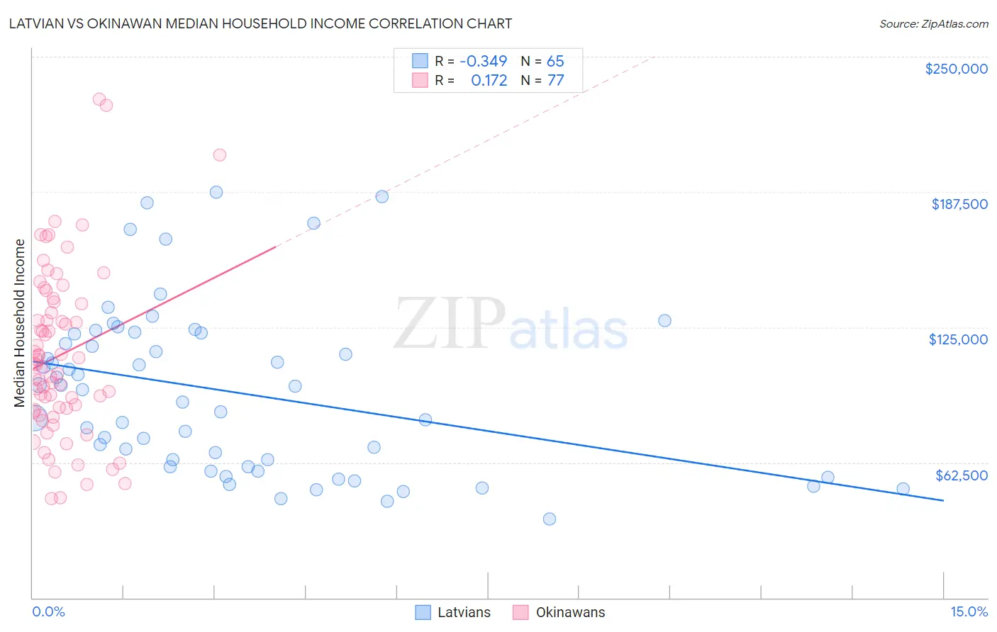 Latvian vs Okinawan Median Household Income