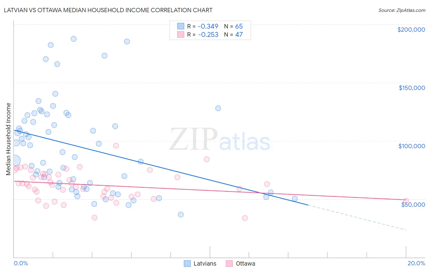 Latvian vs Ottawa Median Household Income